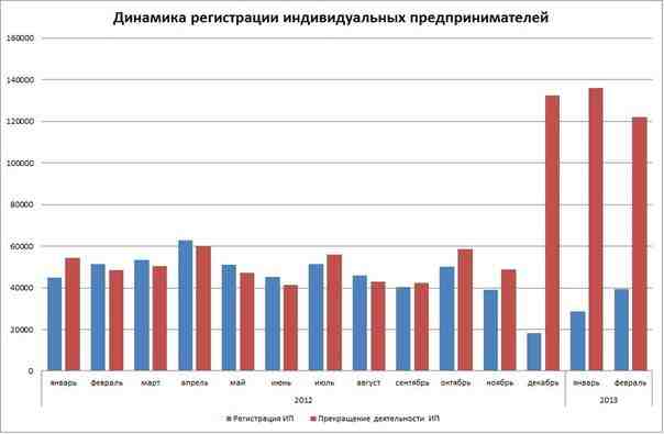 Динамика открытия и закрытия ИП